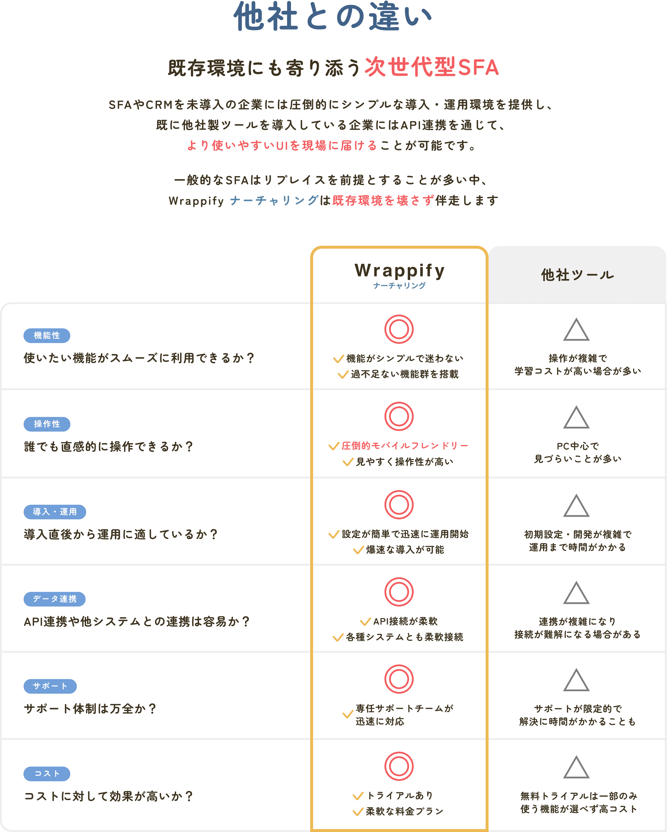 他社との違い 既存環境にも寄り添う次世代型SFA