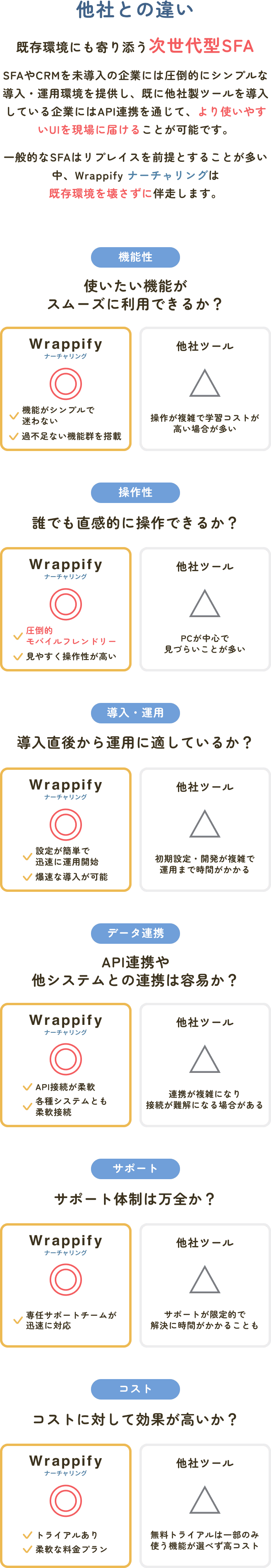 他社との違い 既存環境にも寄り添う次世代型SFA