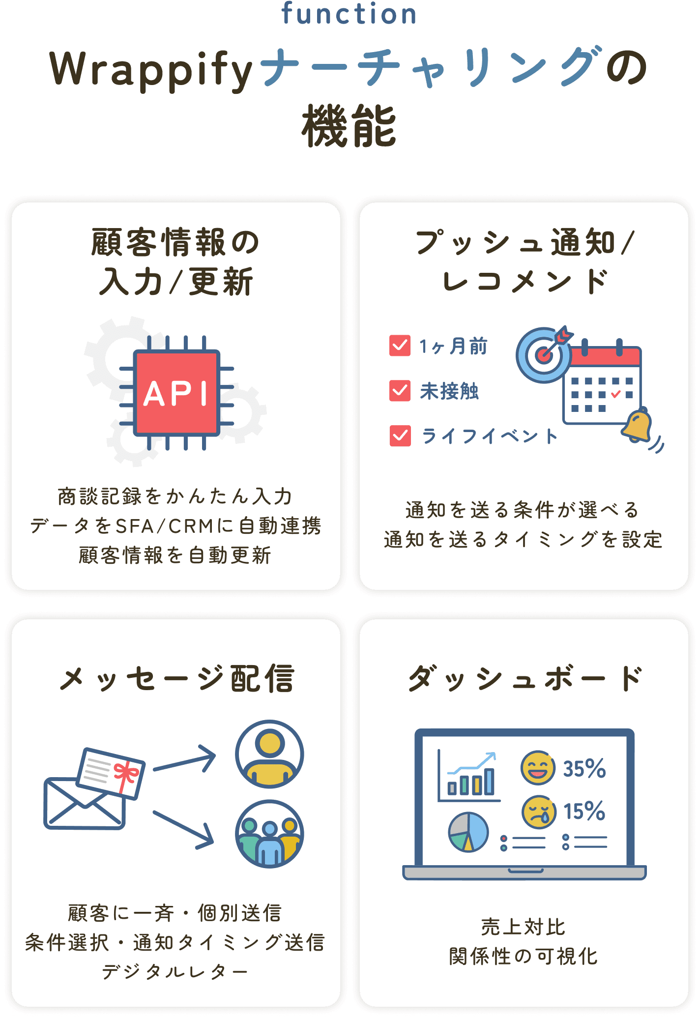 Wrappify ナーチャリングの機能